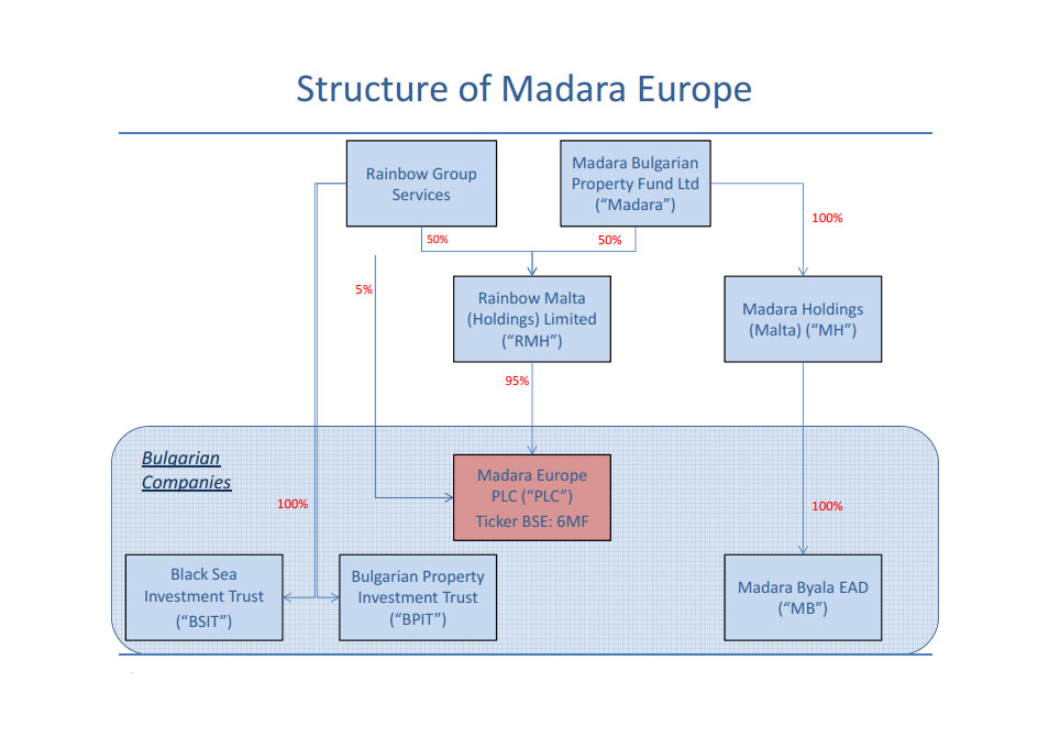 Structure of Madara Europe